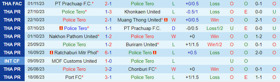 Nhận định Police Tero vs Lamphun Warrior, vòng 10 VĐQG Thái Lan 20h00 ngày 6/11/2023 - Ảnh 2