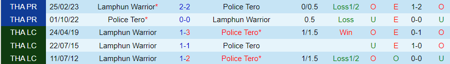 Nhận định Police Tero vs Lamphun Warrior, vòng 10 VĐQG Thái Lan 20h00 ngày 6/11/2023 - Ảnh 3