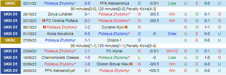Nhận định Polissya Zhytomyr vs Kryvbas, vòng 13 VĐQG Ukraine 20h00 ngày 6/11/2023 - Ảnh 1