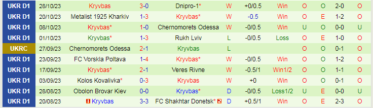 Nhận định Polissya Zhytomyr vs Kryvbas, vòng 13 VĐQG Ukraine 20h00 ngày 6/11/2023 - Ảnh 2