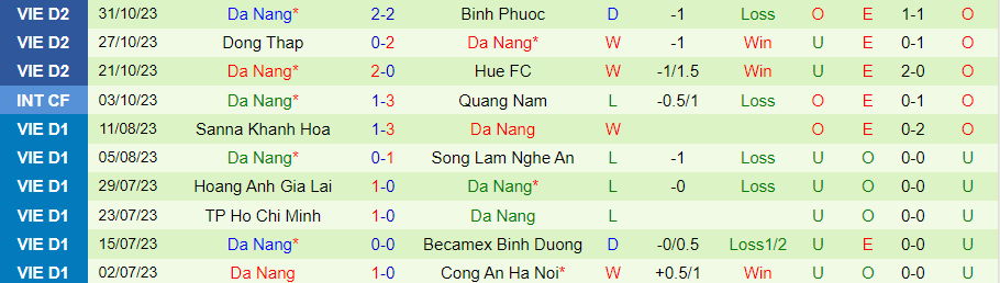 Nhận định PVF-CAND vs Đà Nẵng, vòng 4 Hạng nhất Việt Nam 18h00 ngày 5/11/2023 - Ảnh 1