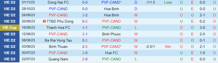 Nhận định PVF-CAND vs Đà Nẵng, vòng 4 Hạng nhất Việt Nam 18h00 ngày 5/11/2023 - Ảnh 2