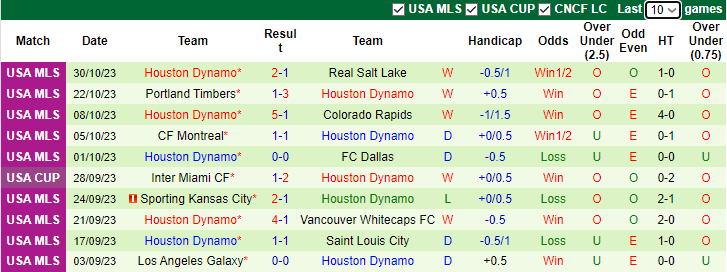 Nhận định Real Salt Lake vs Houston Dynamo, vòng play-off giải VĐQG Mỹ 9h00 ngày 7/11 - Ảnh 2