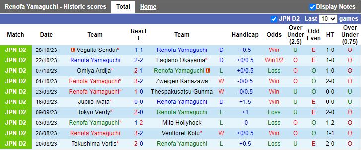 Nhận định Renofa Yamaguchi vs Machida Zelvia, vòng 41 Hạng 2 Nhật Bản 11h05 ngày 5/11 - Ảnh 1