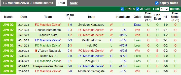 Nhận định Renofa Yamaguchi vs Machida Zelvia, vòng 41 Hạng 2 Nhật Bản 11h05 ngày 5/11 - Ảnh 2