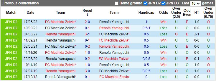 Nhận định Renofa Yamaguchi vs Machida Zelvia, vòng 41 Hạng 2 Nhật Bản 11h05 ngày 5/11 - Ảnh 3