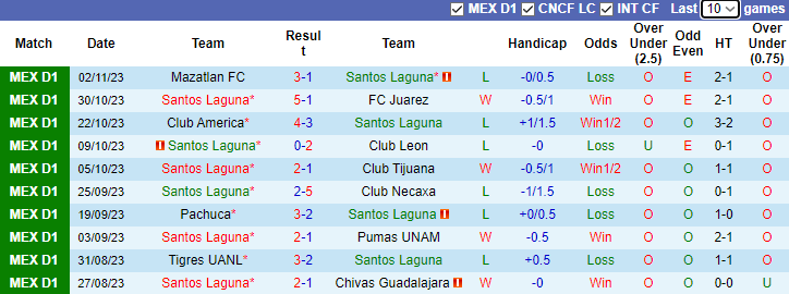 Nhận định Santos Laguna vs Toluca, vòng 16  VĐQG Mexico 7h05 ngày 6/11 - Ảnh 1