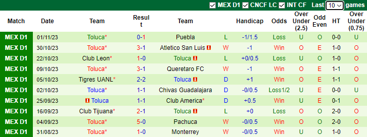 Nhận định Santos Laguna vs Toluca, vòng 16  VĐQG Mexico 7h05 ngày 6/11 - Ảnh 2