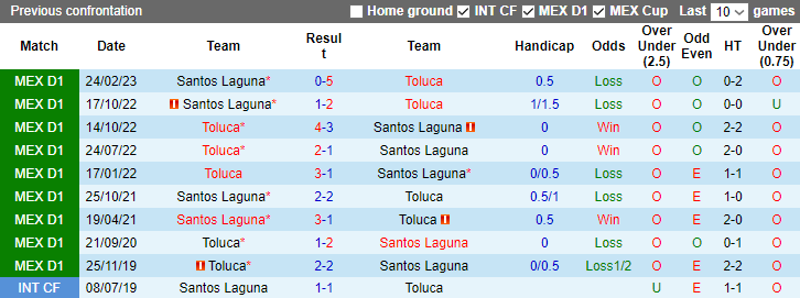 Nhận định Santos Laguna vs Toluca, vòng 16  VĐQG Mexico 7h05 ngày 6/11 - Ảnh 3