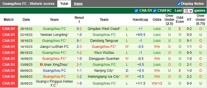 Nhận định Shanghai Jiading Huilong vs Guangzhou FC, vòng 30 Hạng 2 Trung Quốc 13h30 ngày 5/11 - Ảnh 2