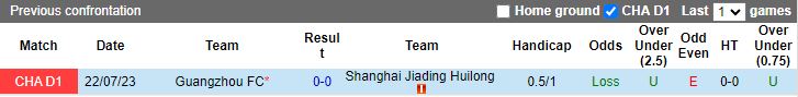 Nhận định Shanghai Jiading Huilong vs Guangzhou FC, vòng 30 Hạng 2 Trung Quốc 13h30 ngày 5/11 - Ảnh 3