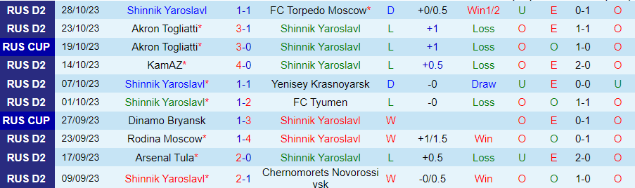 Nhận định Shinnik Yaroslavl vs Alania Vladikavkaz, vòng 17 Hạng nhất Nga 20h00 ngày 6/11/2023 - Ảnh 2