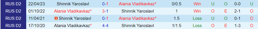 Nhận định Shinnik Yaroslavl vs Alania Vladikavkaz, vòng 17 Hạng nhất Nga 20h00 ngày 6/11/2023 - Ảnh 3