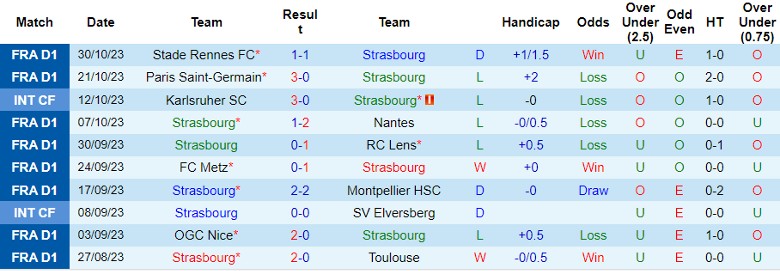 Nhận định Strasbourg vs Clermont Foot, vòng 11 Ligue 1 21h00 ngày 5/11 - Ảnh 1