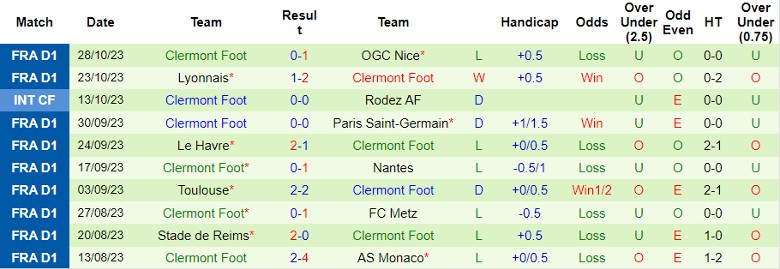 Nhận định Strasbourg vs Clermont Foot, vòng 11 Ligue 1 21h00 ngày 5/11 - Ảnh 2