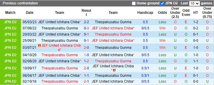 Nhận định Thespakusatsu Gunma vs JEF United Ichihara Chiba, vòng 41 Hạng 2 Nhật Bản 12h00 ngày 5/11 - Ảnh 3