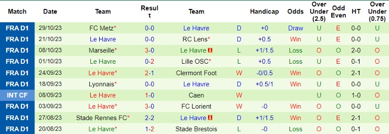 Nhận định Toulouse vs Le Havre, vòng 11 Ligue 1 21h00 ngày 5/11 - Ảnh 2