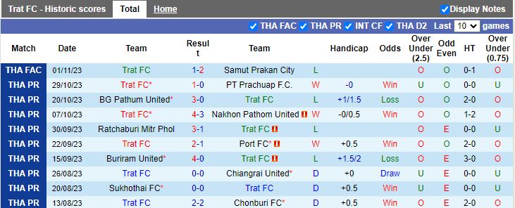 Nhận định Trat FC vs Muang Thong United, vòng 10 VĐQG Thái Lan 18h30 ngày 6/11 - Ảnh 1