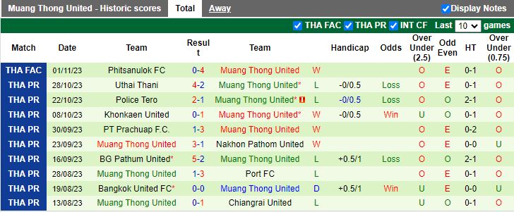 Nhận định Trat FC vs Muang Thong United, vòng 10 VĐQG Thái Lan 18h30 ngày 6/11 - Ảnh 2