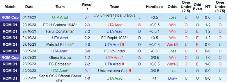 Nhận định UTA Arad vs Dinamo Bucuresti, vòng 15 giải VĐQG Romania 23h00 ngày 6/11 - Ảnh 1