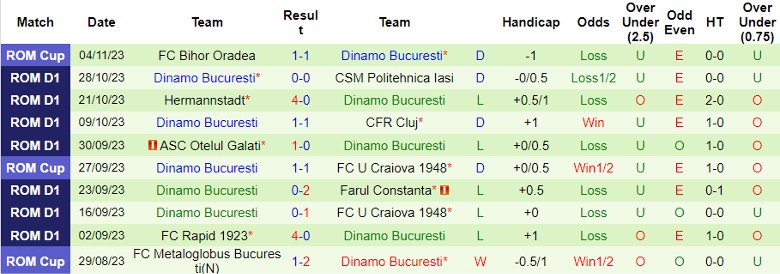 Nhận định UTA Arad vs Dinamo Bucuresti, vòng 15 giải VĐQG Romania 23h00 ngày 6/11 - Ảnh 2
