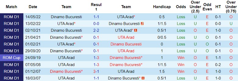 Nhận định UTA Arad vs Dinamo Bucuresti, vòng 15 giải VĐQG Romania 23h00 ngày 6/11 - Ảnh 3