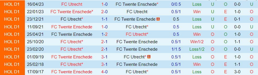 Nhận định Utrecht vs Twente, vòng 11 VĐQG Hà Lan 18h15 ngày 5/11/2023 - Ảnh 3
