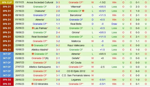 Nhận định Valencia vs Granada, vòng 12 La Liga 22h15 ngày 5/11/2023  - Ảnh 2