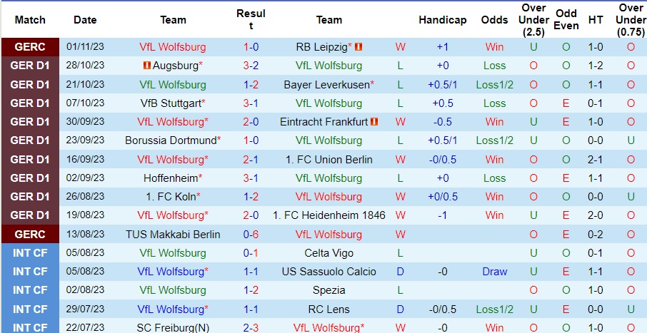 Nhận định Wolfsburg vs Werder Bremen, vòng 10 Bundesliga 21h30 ngày 5/11/2023  - Ảnh 1