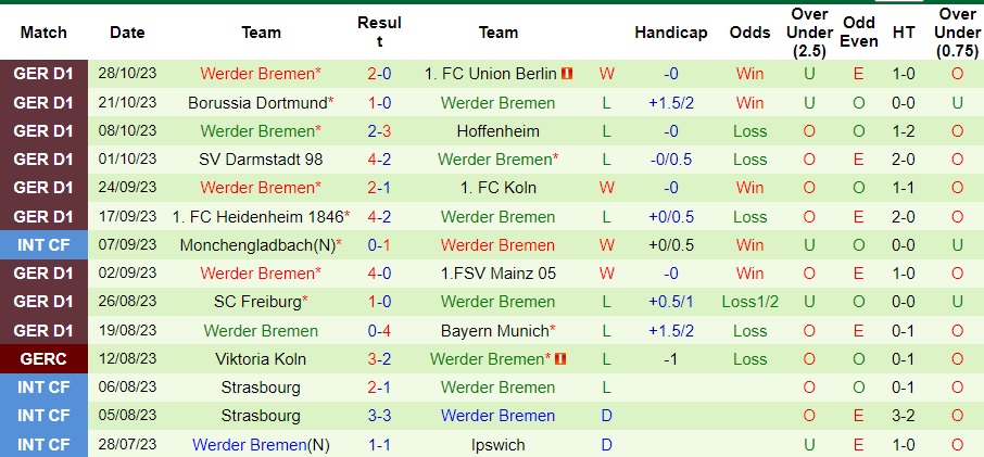 Nhận định Wolfsburg vs Werder Bremen, vòng 10 Bundesliga 21h30 ngày 5/11/2023  - Ảnh 2