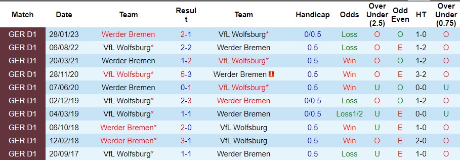 Nhận định Wolfsburg vs Werder Bremen, vòng 10 Bundesliga 21h30 ngày 5/11/2023  - Ảnh 3