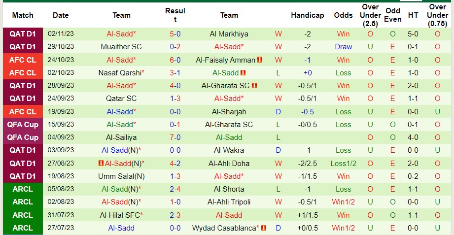 Nhận định Al-Faisaly Amman vs Al-Sadd, vòng bảng cúp C1 châu Á 01h00 ngày 7/11/2023  - Ảnh 2