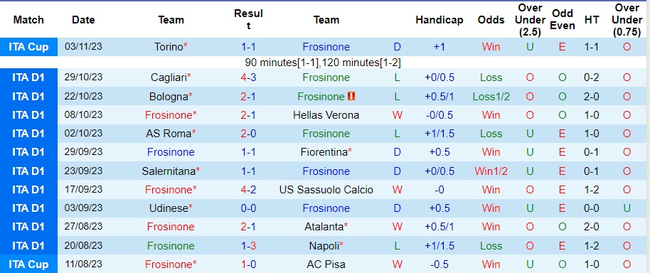 Nhận định Frosinone vs Empoli, vòng 11 Serie A 00h30 ngày 7/11/2023  - Ảnh 1