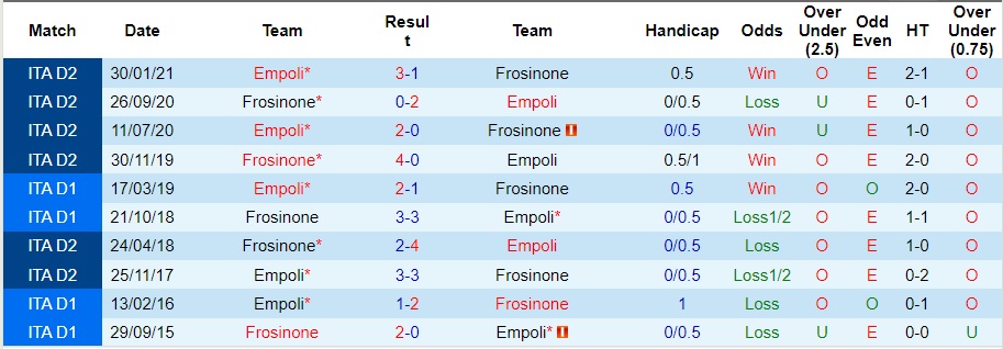 Nhận định Frosinone vs Empoli, vòng 11 Serie A 00h30 ngày 7/11/2023  - Ảnh 3