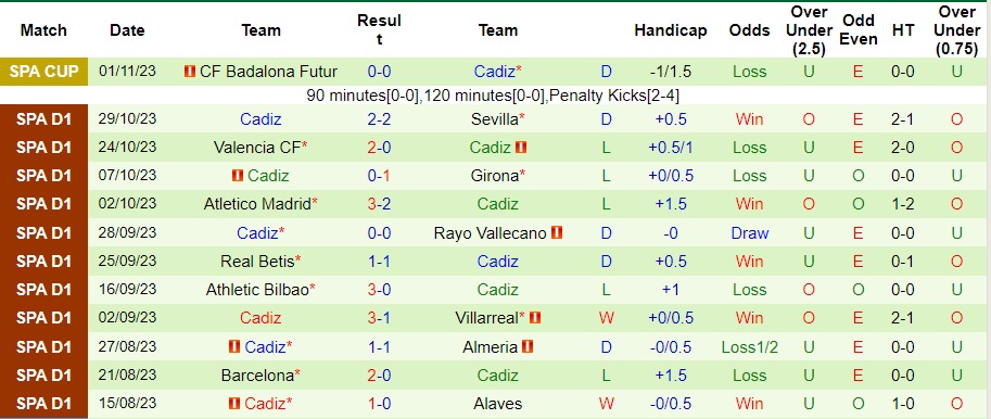Nhận định Getafe vs Cadiz, vòng 12 La Liga 03h00 ngày 7/11/2023  - Ảnh 2