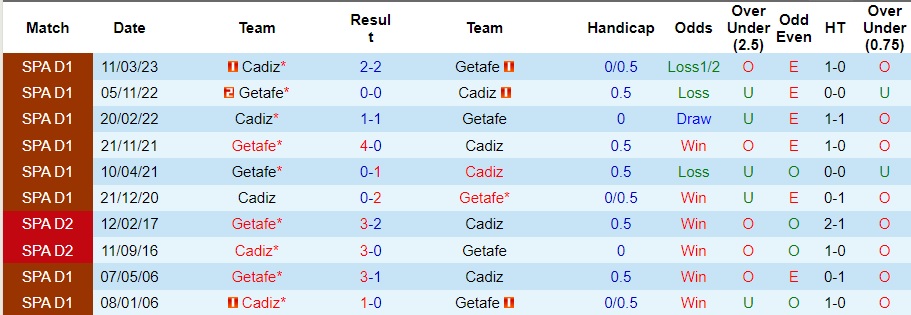 Nhận định Getafe vs Cadiz, vòng 12 La Liga 03h00 ngày 7/11/2023  - Ảnh 3