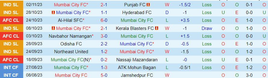 Nhận định Mumbai City vs Al-Hilal, vòng bảng cúp C1 châu Á 21h00 ngày 6/11/2023 - Ảnh 2