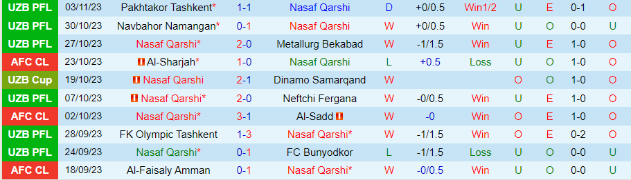 Nhận định Nasaf vs Al-Sharjah, vòng bảng cúp C1 châu Á 21h00 ngày 6/11/2023 - Ảnh 2