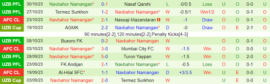 Nhận định Nassaji Mazandaran vs Navbahor, vòng bảng cúp C1 châu Á 21h00 ngày 6/11/2023 - Ảnh 1