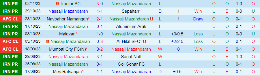 Nhận định Nassaji Mazandaran vs Navbahor, vòng bảng cúp C1 châu Á 21h00 ngày 6/11/2023 - Ảnh 2