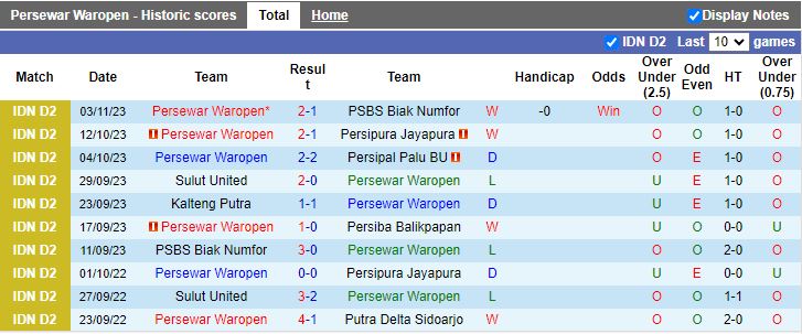 Nhận định Persewar Waropen vs Kalteng Putra, vòng 8 Hạng 2 Indonesia 13h00 ngày 7/11 - Ảnh 1