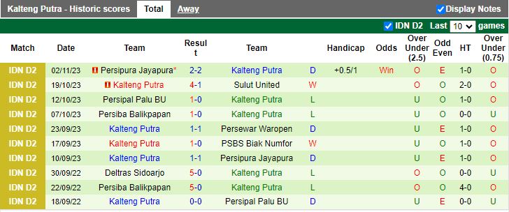 Nhận định Persewar Waropen vs Kalteng Putra, vòng 8 Hạng 2 Indonesia 13h00 ngày 7/11 - Ảnh 2