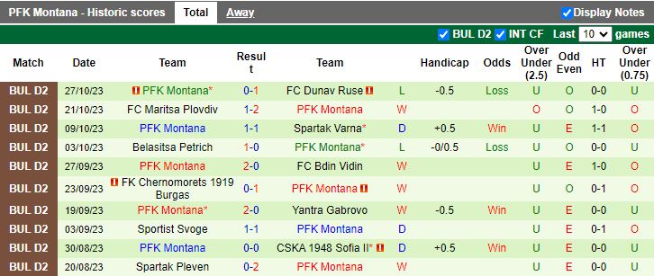 Nhận định Septemvri Sofia vs Montana, vòng 16 Hạng 2 Bulgaria 17h15 ngày 7/11 - Ảnh 2