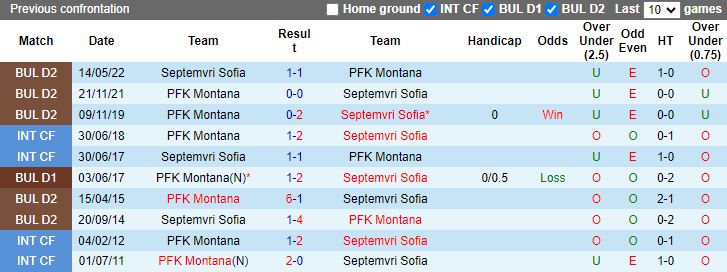 Nhận định Septemvri Sofia vs Montana, vòng 16 Hạng 2 Bulgaria 17h15 ngày 7/11 - Ảnh 3