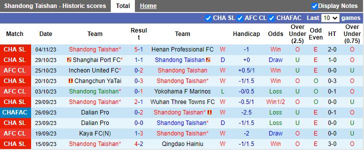 Nhận định Shandong Taishan vs Incheon United, vòng bảng Cúp C1 châu Á 17h00 ngày 7/11 - Ảnh 1