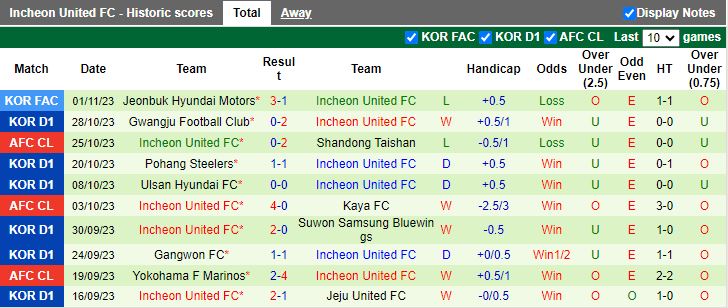 Nhận định Shandong Taishan vs Incheon United, vòng bảng Cúp C1 châu Á 17h00 ngày 7/11 - Ảnh 2