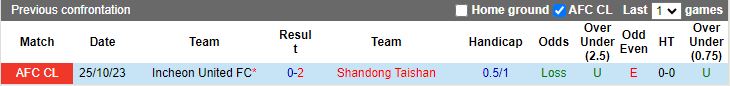 Nhận định Shandong Taishan vs Incheon United, vòng bảng Cúp C1 châu Á 17h00 ngày 7/11 - Ảnh 3