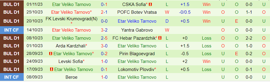 Nhận định Slavia Sofia vs Etar Tarnovo, vòng 16 VĐQG Bulgaria 20h30 ngày 6/11/2023 - Ảnh 1