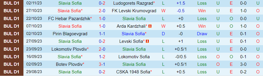 Nhận định Slavia Sofia vs Etar Tarnovo, vòng 16 VĐQG Bulgaria 20h30 ngày 6/11/2023 - Ảnh 2