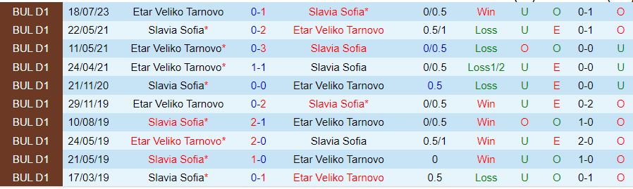Nhận định Slavia Sofia vs Etar Tarnovo, vòng 16 VĐQG Bulgaria 20h30 ngày 6/11/2023 - Ảnh 3